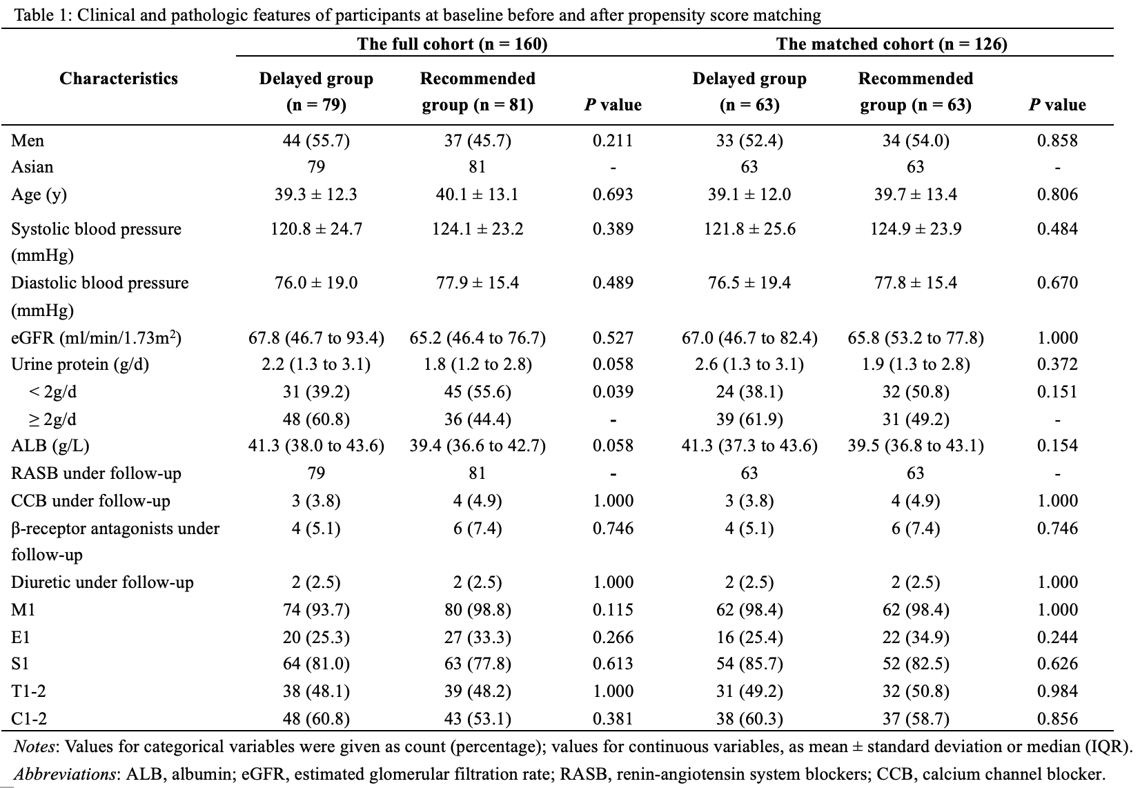 Table 1: Clinical and pathologic features of participants at baseline before and after propensity score matching