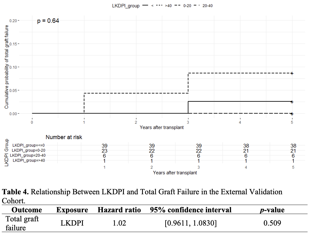 Table 4. Relationship Between LKDPI and Total Graft Failure in the External Validation