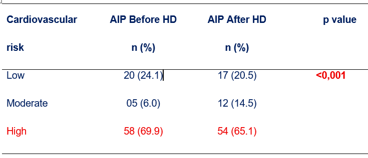 Table II: Comparison of cardiovascular risk before and after hemodialysis using Atherogenic Index of plasma