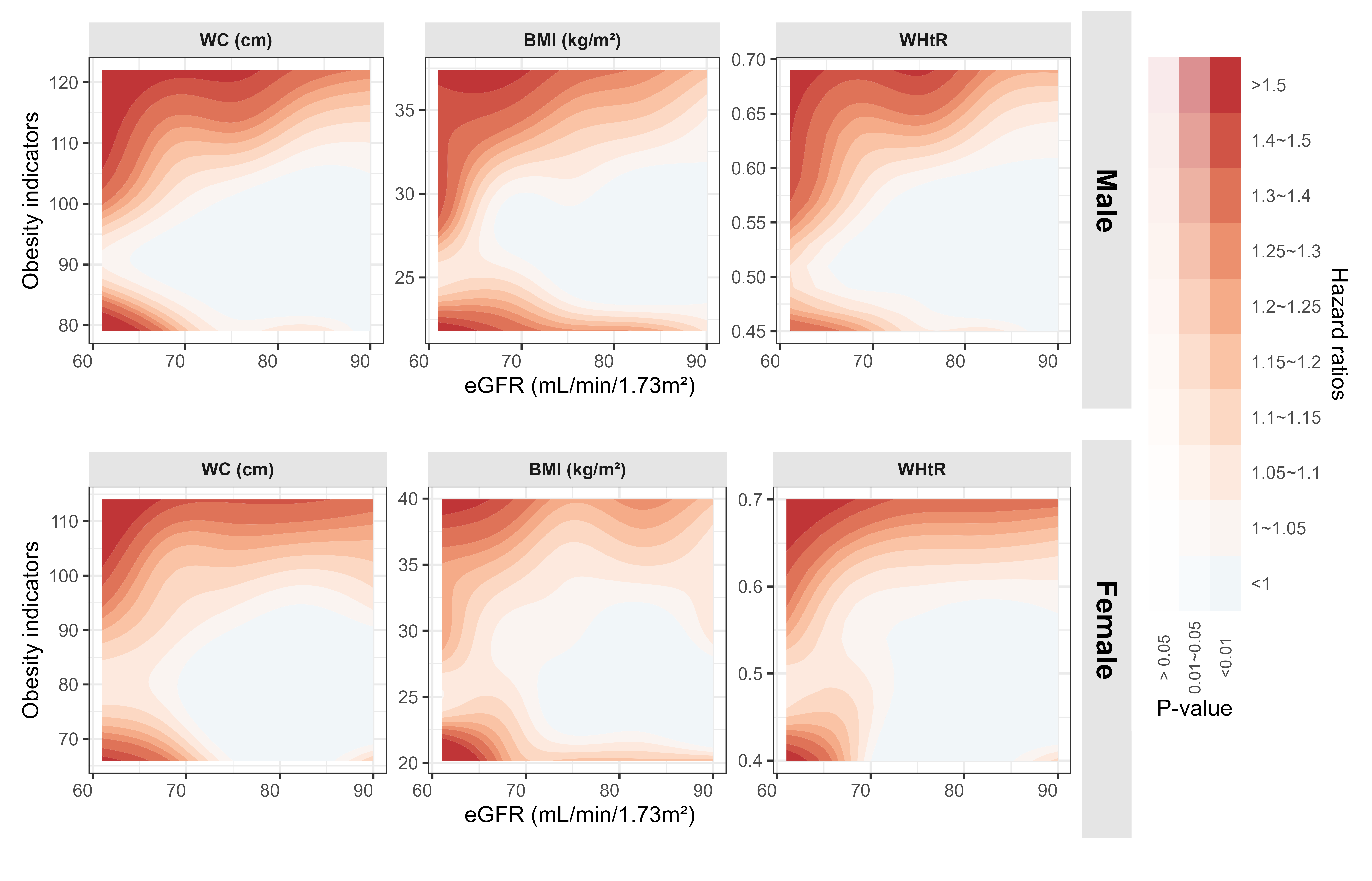 Figure 1. Joint effects of subnormal estimated glomerular filtration rate and different obesity metrics on elderly mortality.