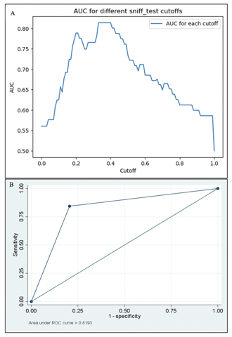 Figure 2: A. AUC for different sniff test cutoff. A 40% cutoff for sniff tests indicates the highest under the area ROC value; indicating 40% collapsability as significant. B. Area under the ROC curve was 0.82, indicating good discriminatory ability between patients with and without stenosis