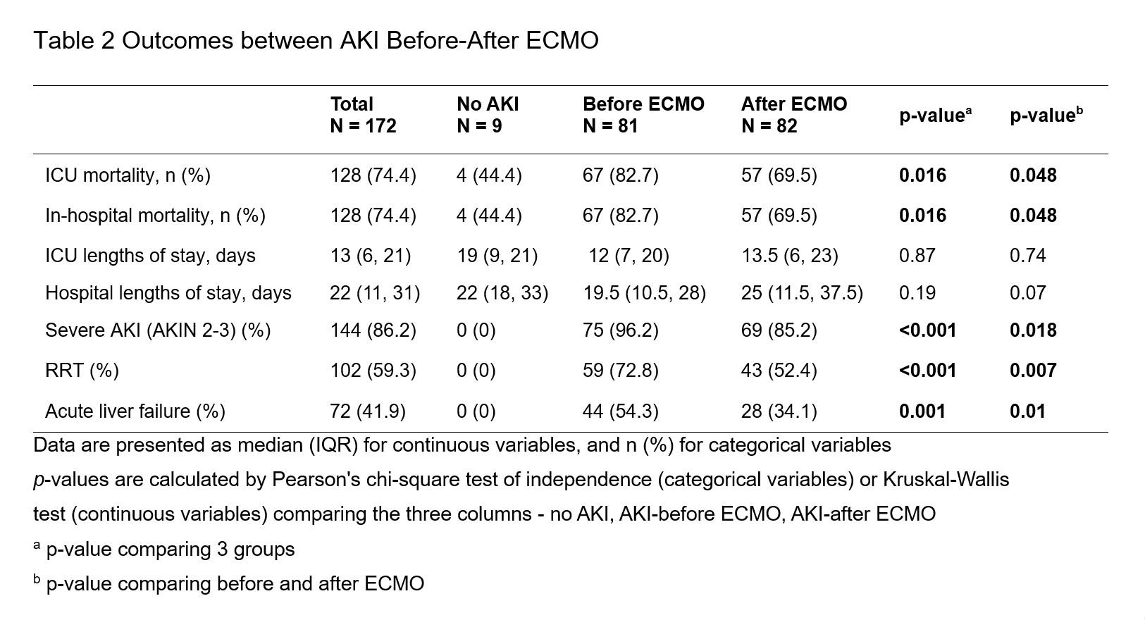 Table 1: Outcomes of AKI before, after ECMO, and no AKI