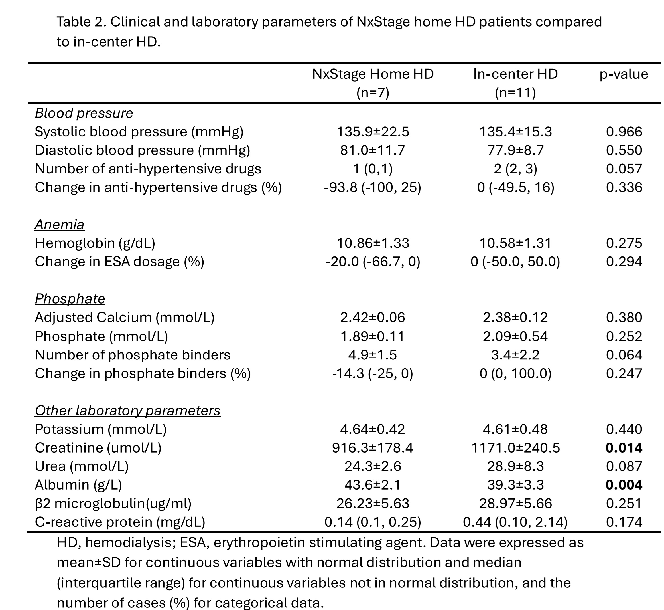 Table 2. Clinical and laboratory parameters of NxStage home HD patients compared to in-center HD.