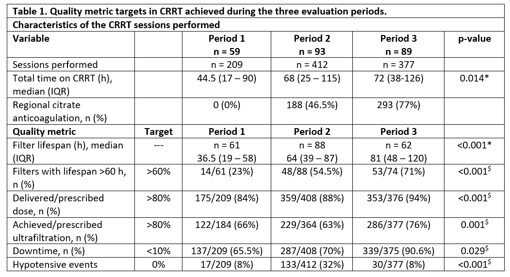 Quality metric targets in CRRT achieved during the three evaluation periods