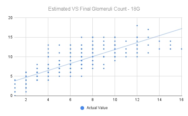 Estimated VS Final Glomeruli Count - 18G