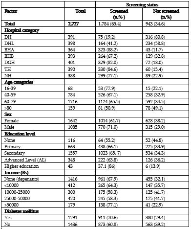 Table 1. Demographic characteristics of participants by screening status