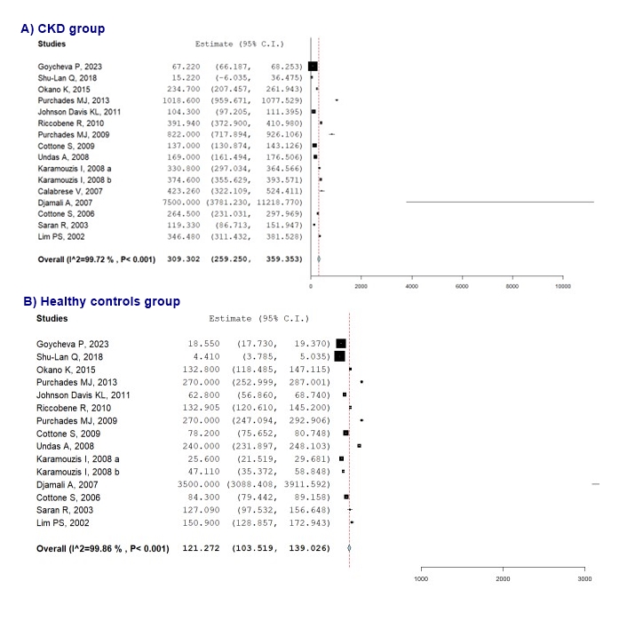 Figure 2. Forest plots of pooled mean plasma F2-isoprostanes among (A) CKD group, and (B) Healthy controls group analyzed by ELISA.