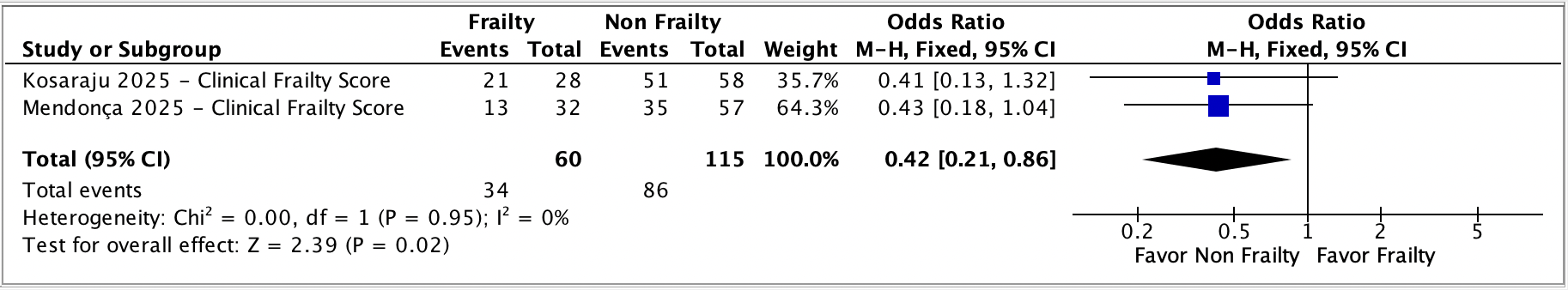 Figure 2. Forest Plot of Functional Patency