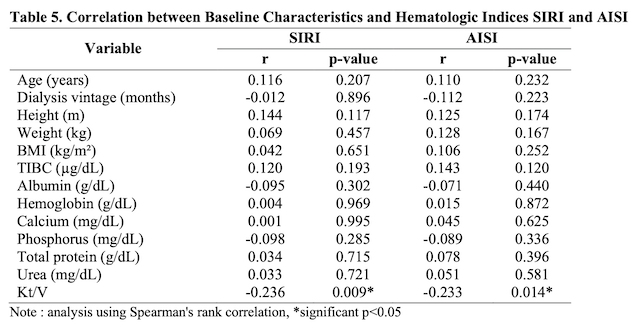 Table 5. Correlation between Baseline Characteristics and Hematologic Indices SIRI and AISI