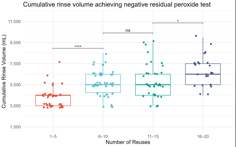 Figure 1. Cumulative rinse volume required for negative peroxide test across reuse groups. Median volume increased with higher reuses; significant differences were observed between 1–5 vs 6–10 (p < 0.001) and 11–15 vs 16–20 (p < 0.05).