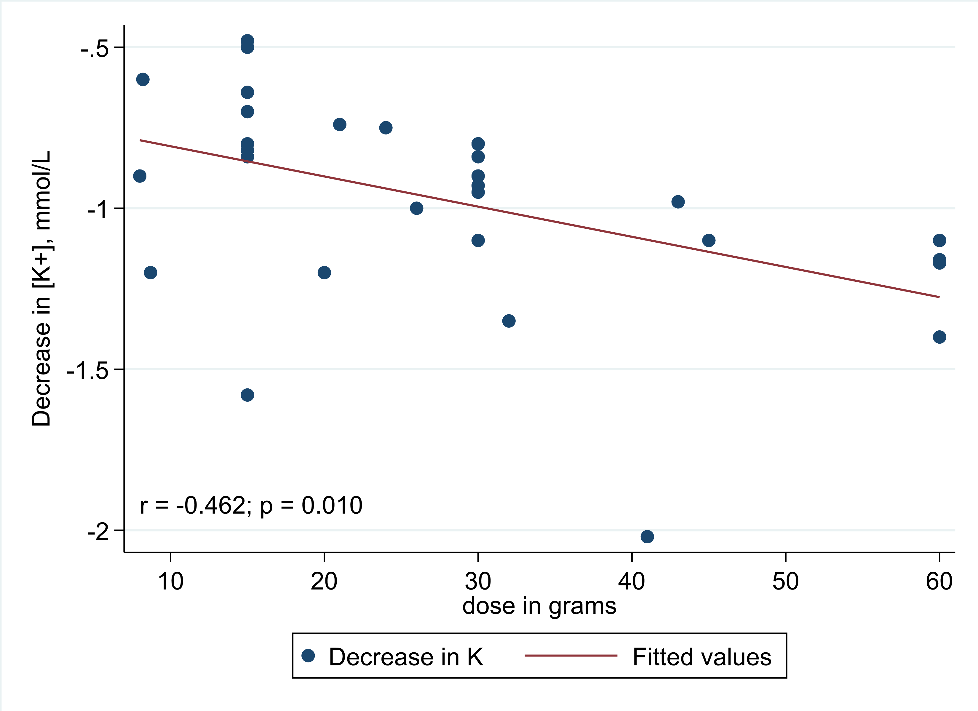 Correlation between polystyrene sulfonate (SPS and CPS) dose and the reduction in the serum potassium concentration. SPS, sodium polystyrene sulfonate; CPS, calcium polystyrene sulfonate; [K+], serum potassium concentration.