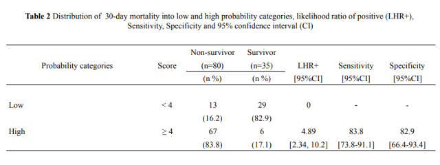 Table 2 Distribution of 30-day mortality into low and high probability categories, likelihood ratio of positive (LHR+), Sensitivity, Specificity and 95% confidence interval (CI)