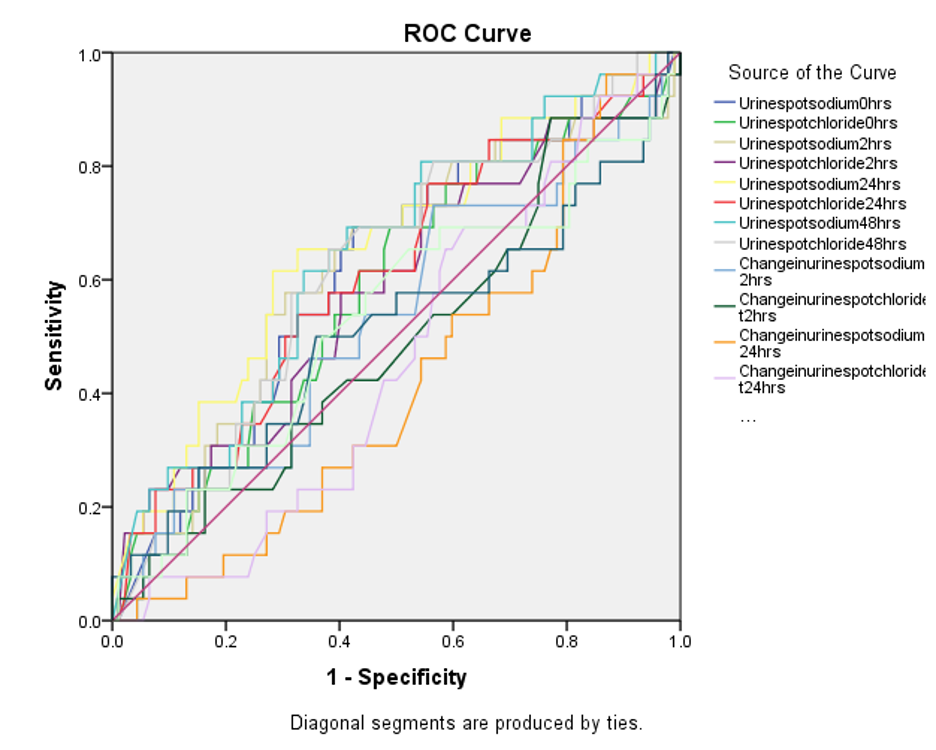 Predictors of in hospital mortality