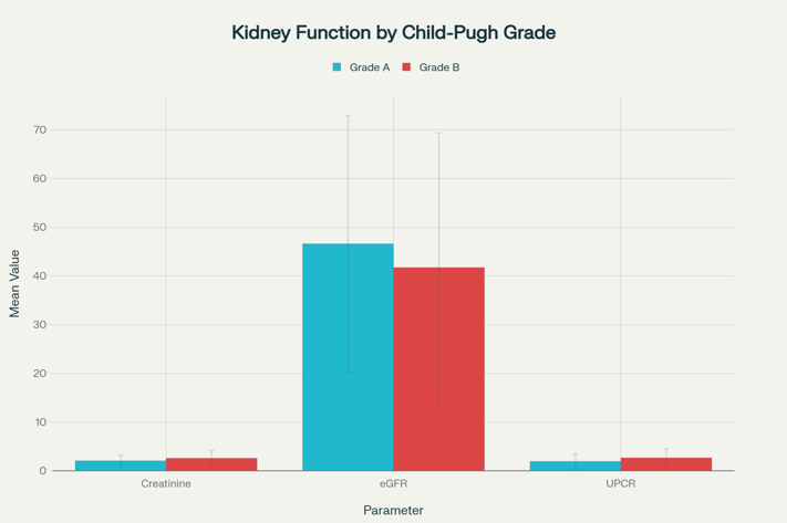 Kidney function - Child Pugh Comparison