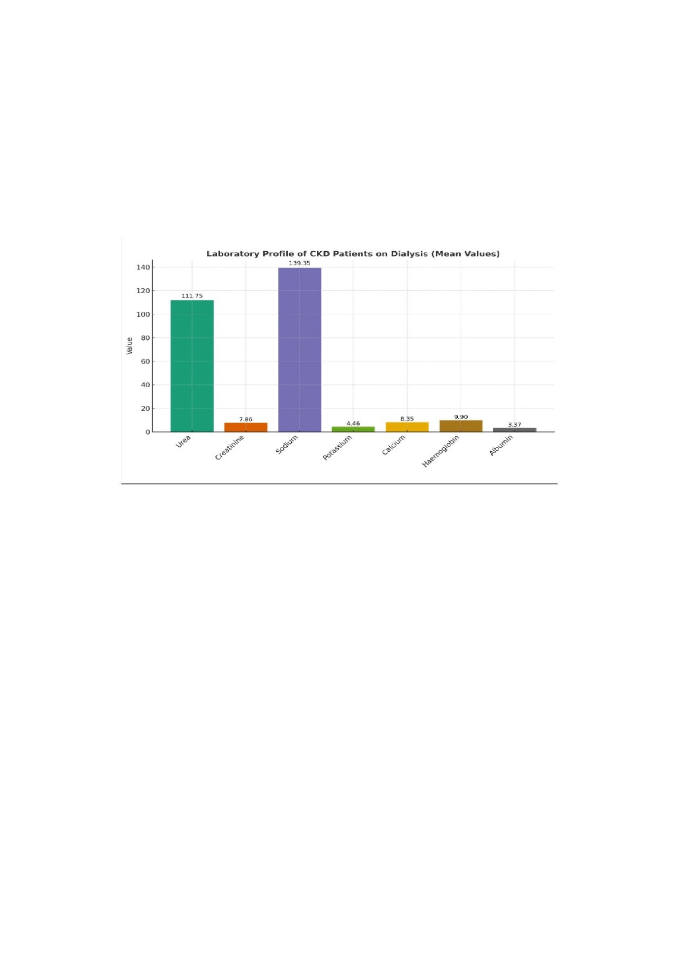 Bar diagram showing Laboratory profile of CKD patients on Dialysis.jpg