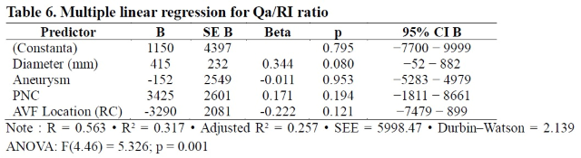 Table 6. Multiple linear regression for Qa/RI ratio