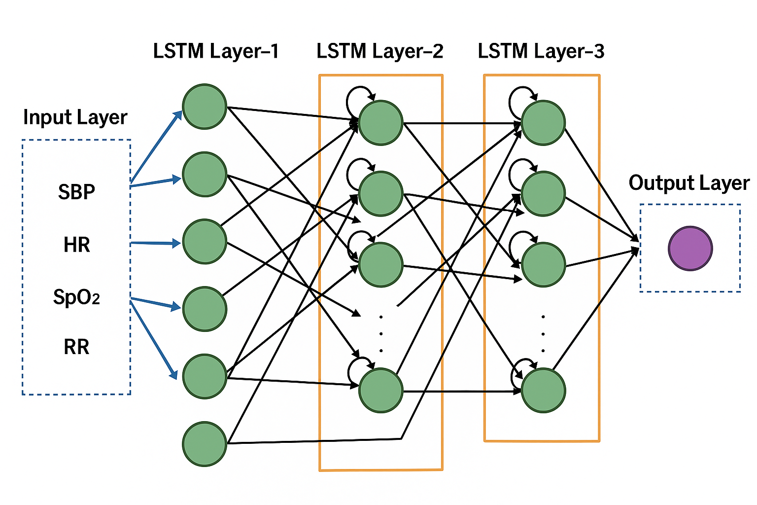 Structure of LSTM model built to hypotensive classification problem. The model takes as input 60-minute signal of the four-time series and gives a value between 0 and 1.