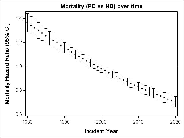 Figure 1 - Mortality