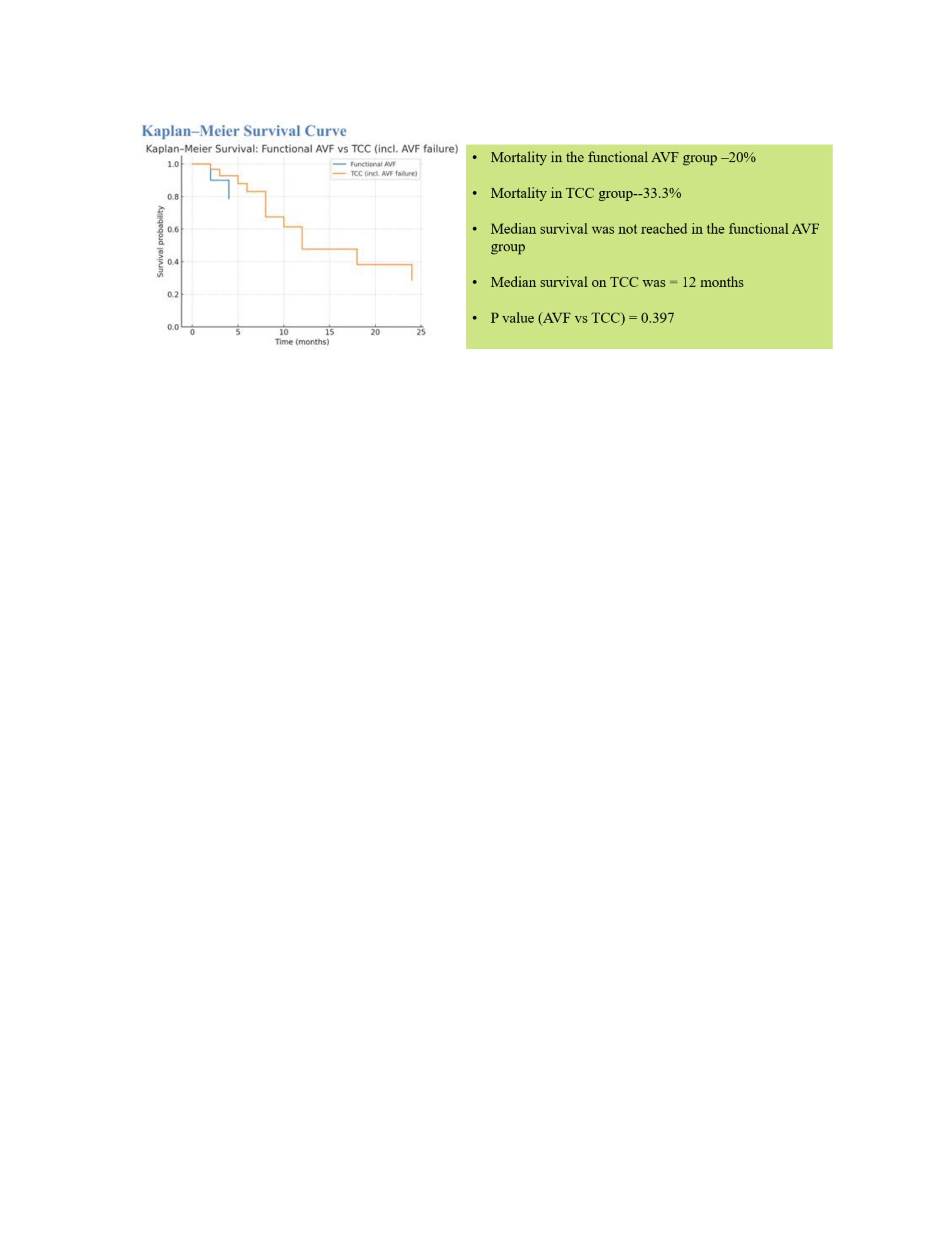 Kaplein -mayer curve showing survival in TCC group and  AVF group