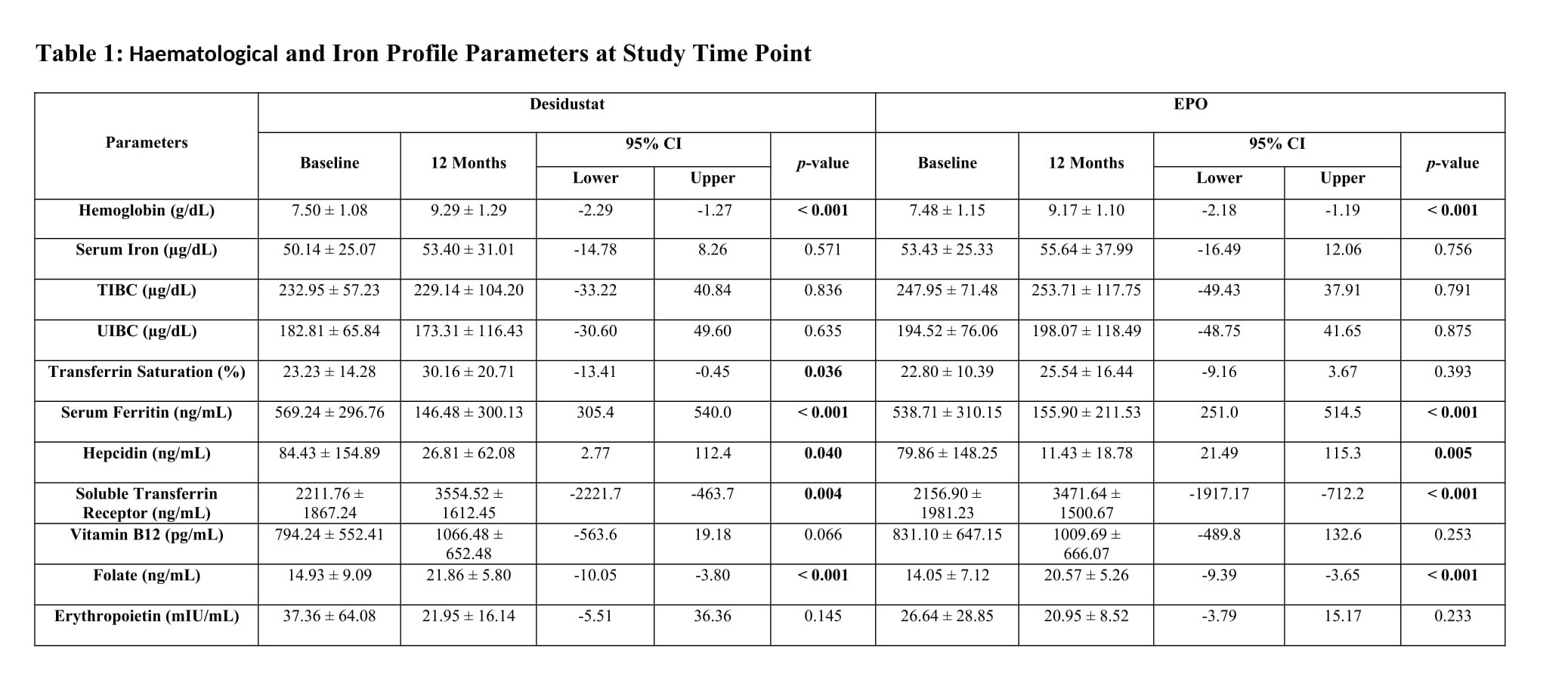 Table 1 presents the changes in hematological and iron profile parameters from baseline to 12 months in dialysis-dependent CKD patients receiving Desidustat or EPO