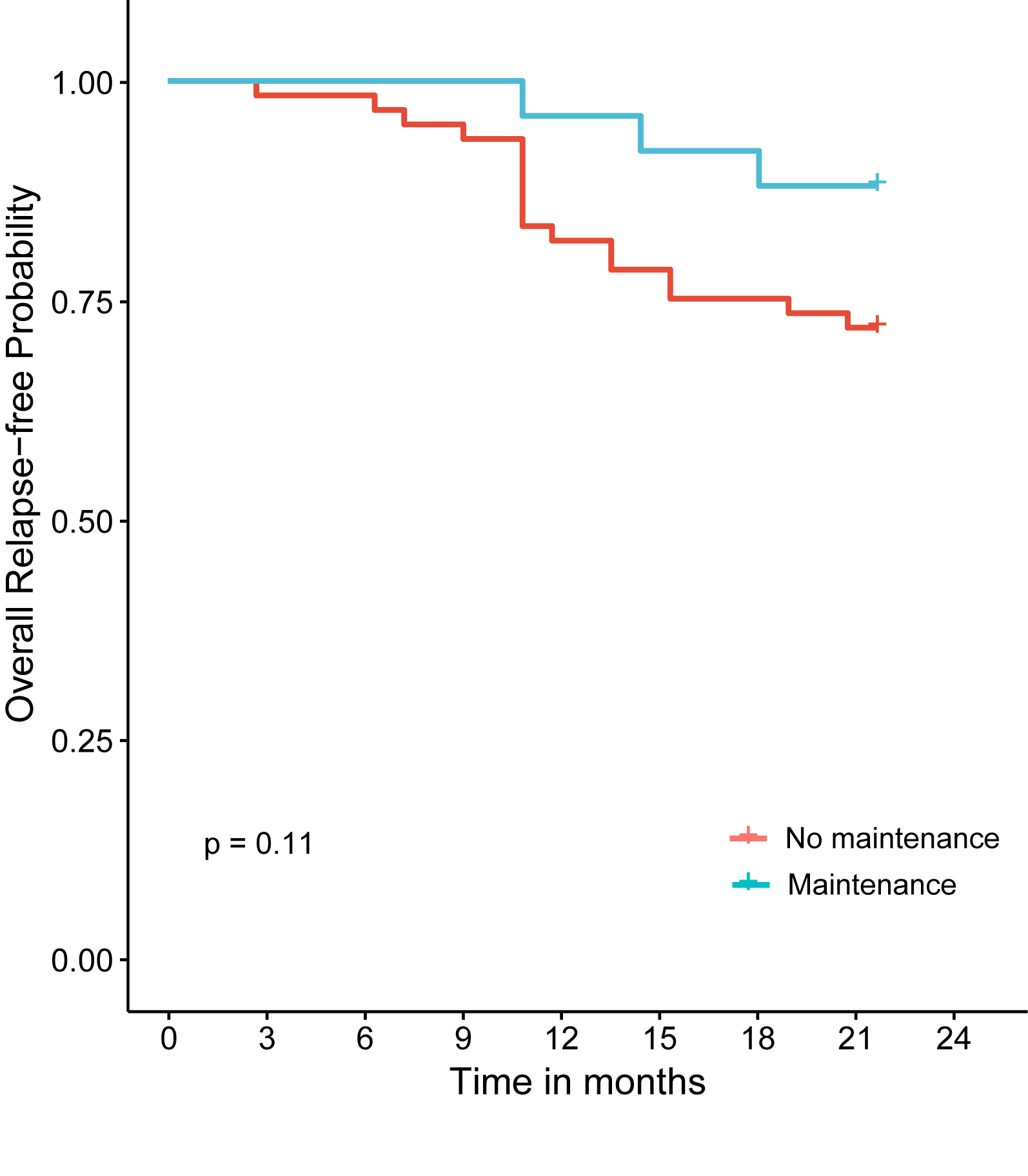 Figure 1. Relapse-free survival of rituximab-treated responders Rituximab maintenance therapy defined as at least one dose given ≤12 months after first RTX induction course in patients who achieved complete or partial remission.