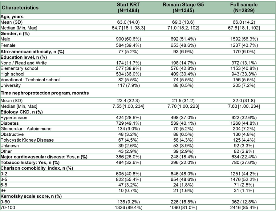Table 1. Demographic and clinical characteristics of the study population.