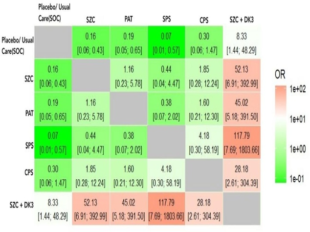 Displays all pairwise odds ratios (with 95% CIs) between treatments for achieving normokalemia.