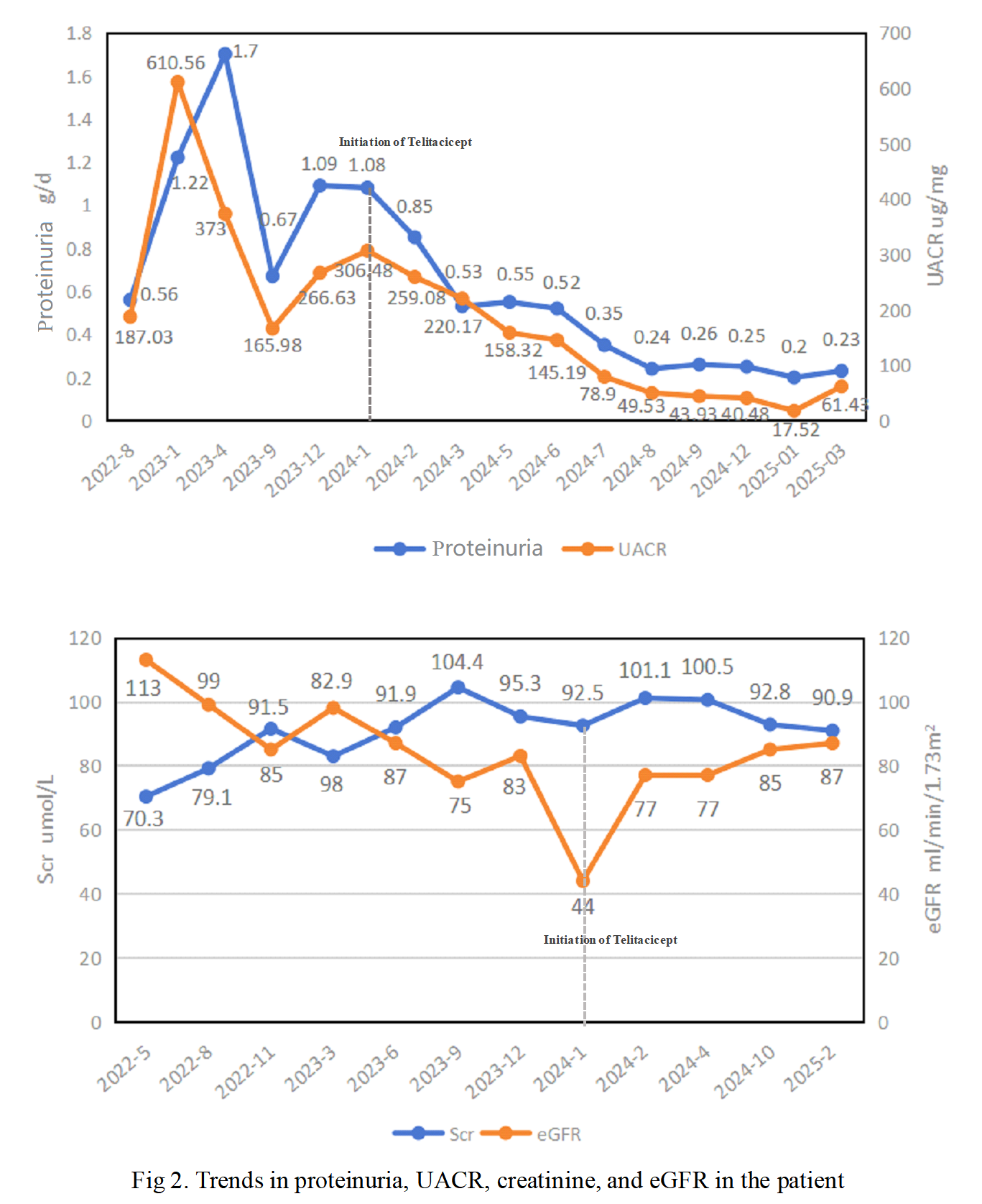 Fig 2. Trends in proteinuria, UACR, creatinine, and eGFR in the patient