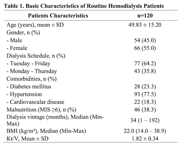 Table 1. Basic Characteristics of Routine Hemodialysis Patients