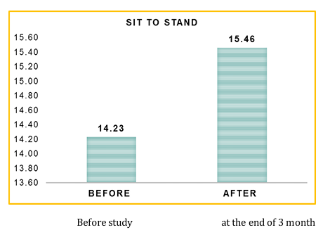 Sit to stand Test (No. of times in initial 5 minutes)