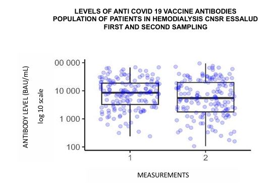 LEVELS OF ANTI COVID 19 VACCINE ANTIBODIES  POPULATION OF PATIENTS IN HEMODIALYSIS CNSR ESSALUD  FIRST AND SECOND SAMPLING