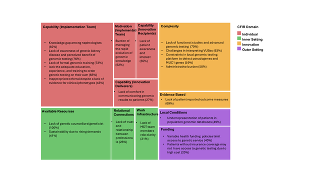 Figure 3: Barriers Reported by Survey Respondents