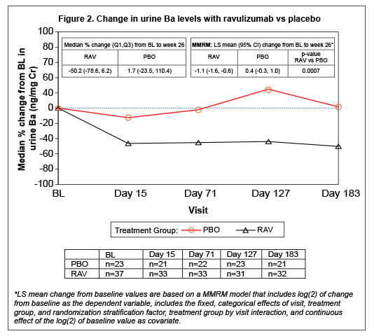Figure 2. Change in urine Ba levels with ravulizumab vs placebo