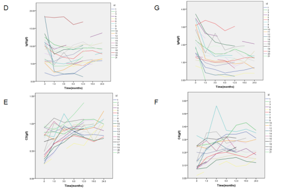 Figure 1 Changes of UPCR, ALB, Scr, immunoglobulin (IgG, IgA) and complement (C3 and C4) in the 21 patients with LN who received treatment with Telitacicept during the follow-up period. A, UPCR; B, ALB; C, Scr; D, IgG; E, IgA; F, C3; G, C4.