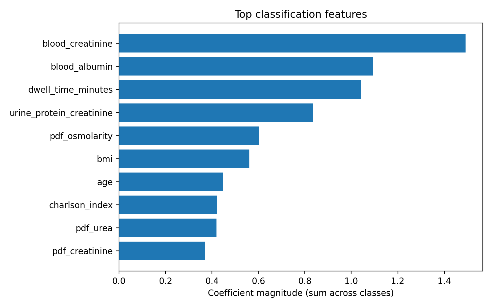 Figure 1b: Feature coefficient for PET classification
