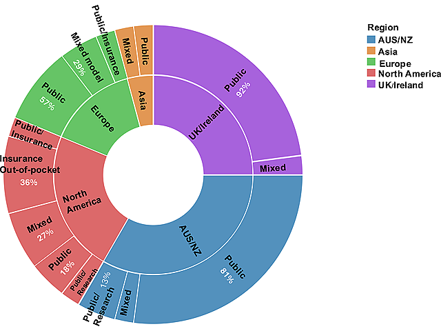Figure 6: Sunburst diagram showing Test funding mechanism by region
