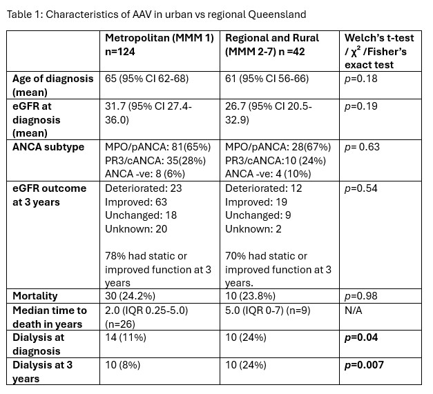 Characteristics of AAV in urban vs regional Queensland