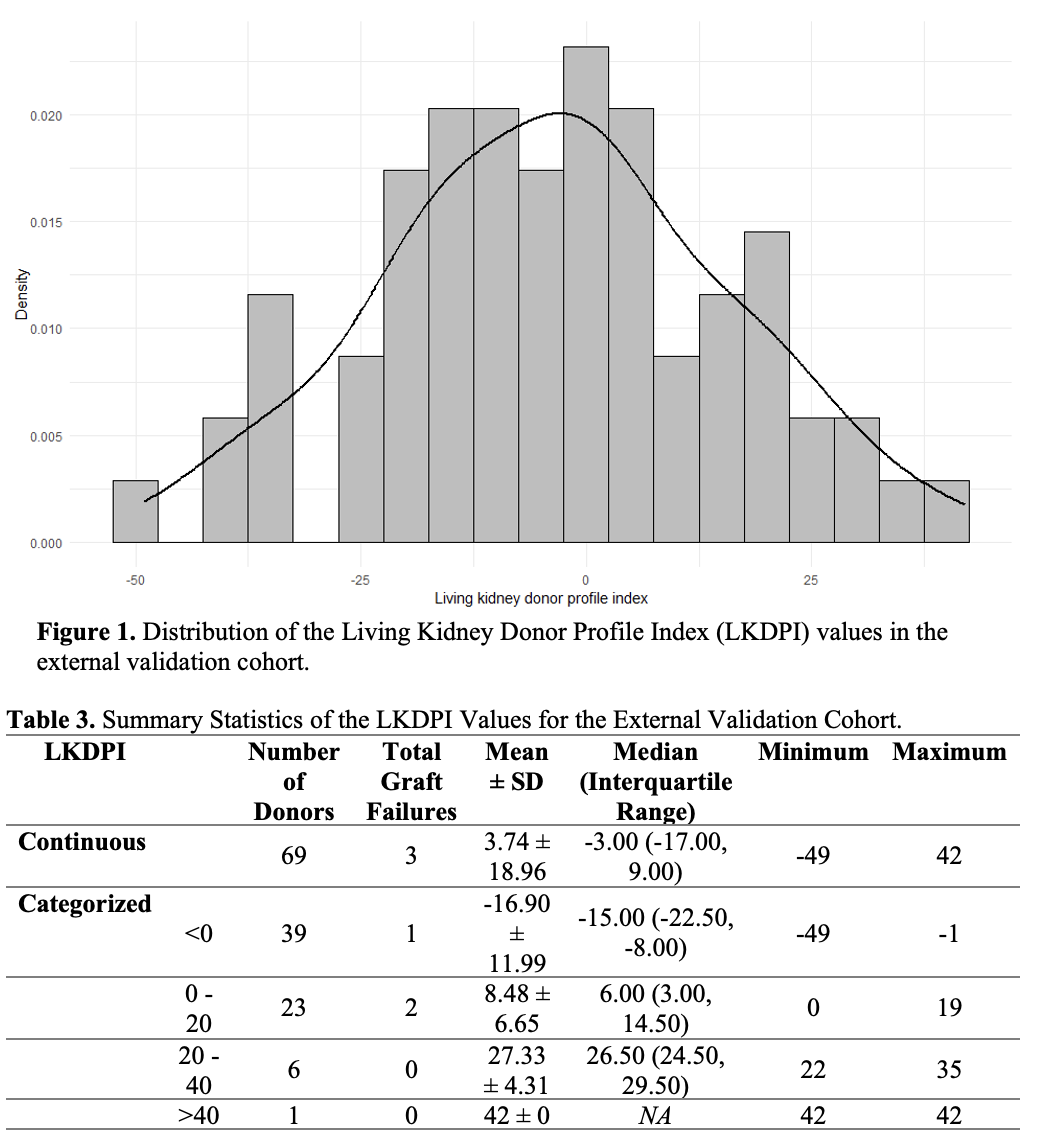 Figure 1. Distribution of the Living Kidney Donor Profile Index (LKDPI) values in the external validation cohort.