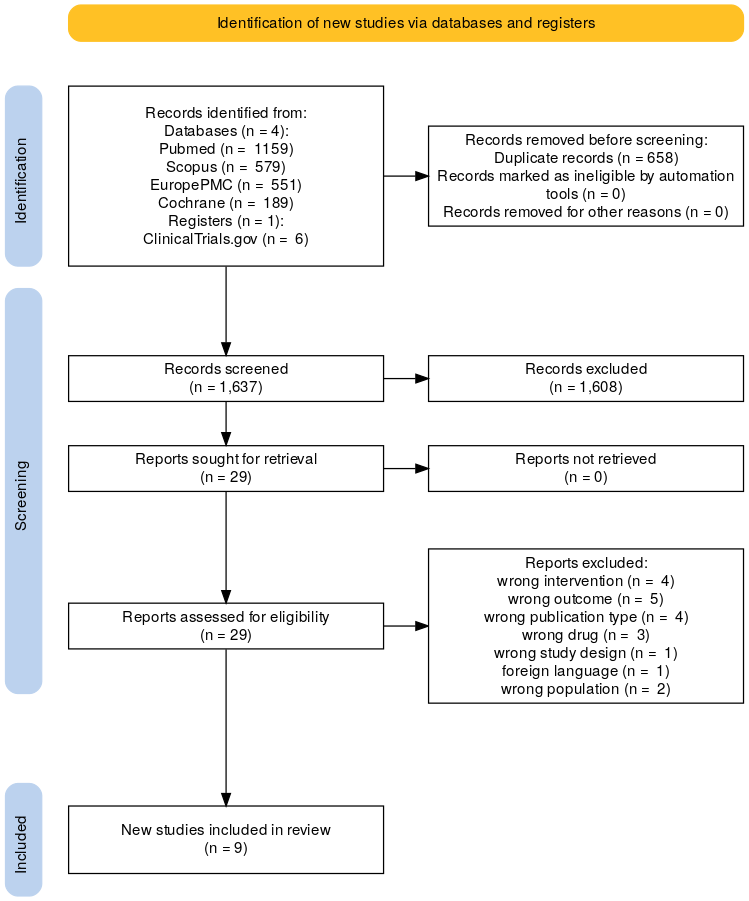 PRISMA flowchart of the identification, screening, eligibility, and inclusion process of studies in the systematic review