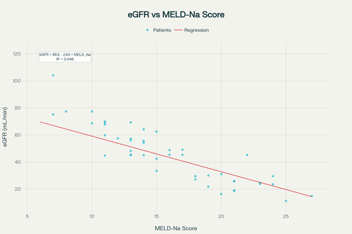 eGFR vs MELD Na