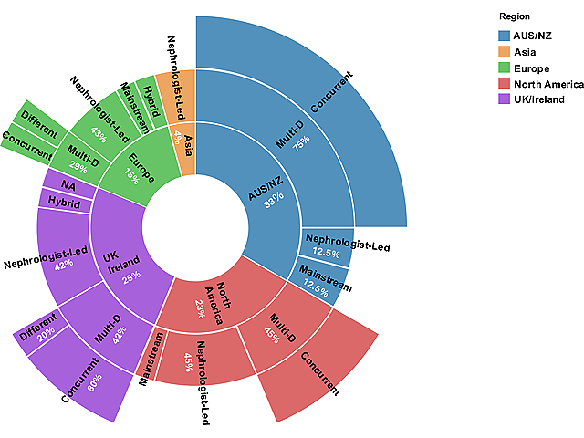 Figure 5: Sunburst diagram showing clinic models by region from survey respondents