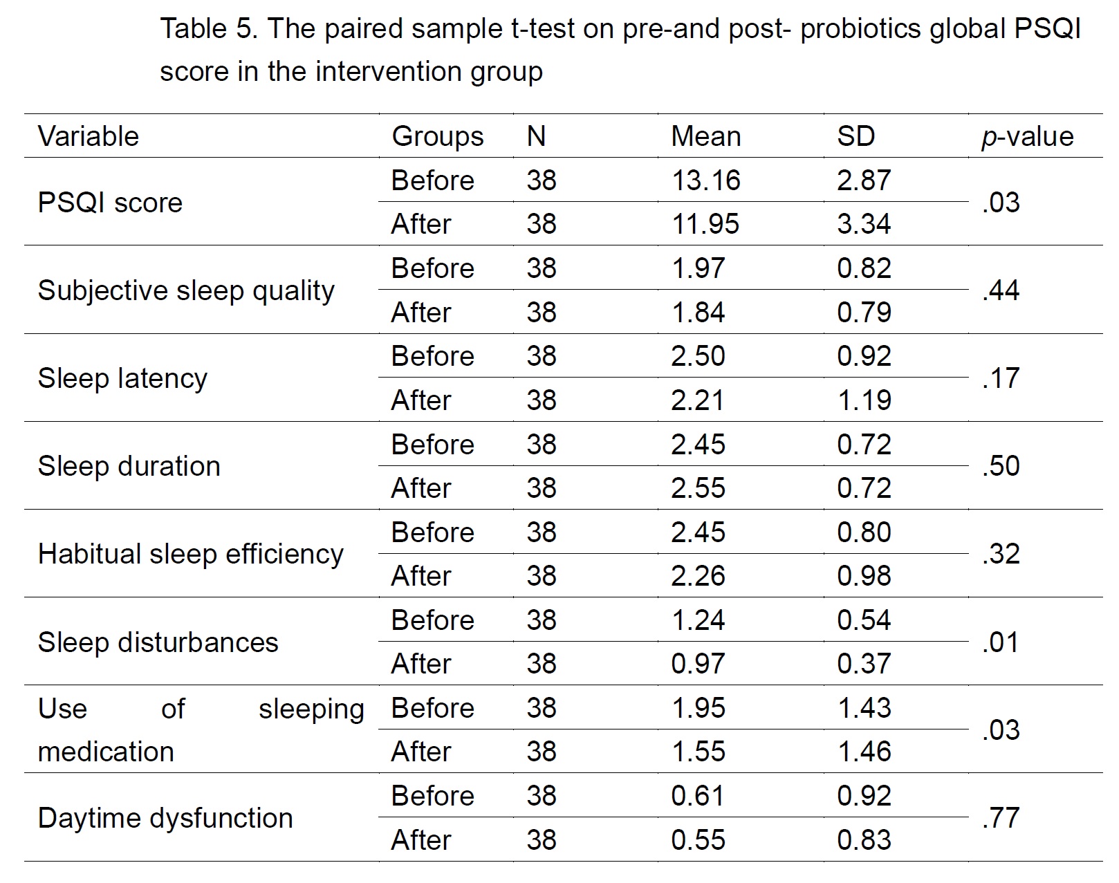 The paired sample t-test on pre-and post- probiotics global PSQI score in the intervention group.