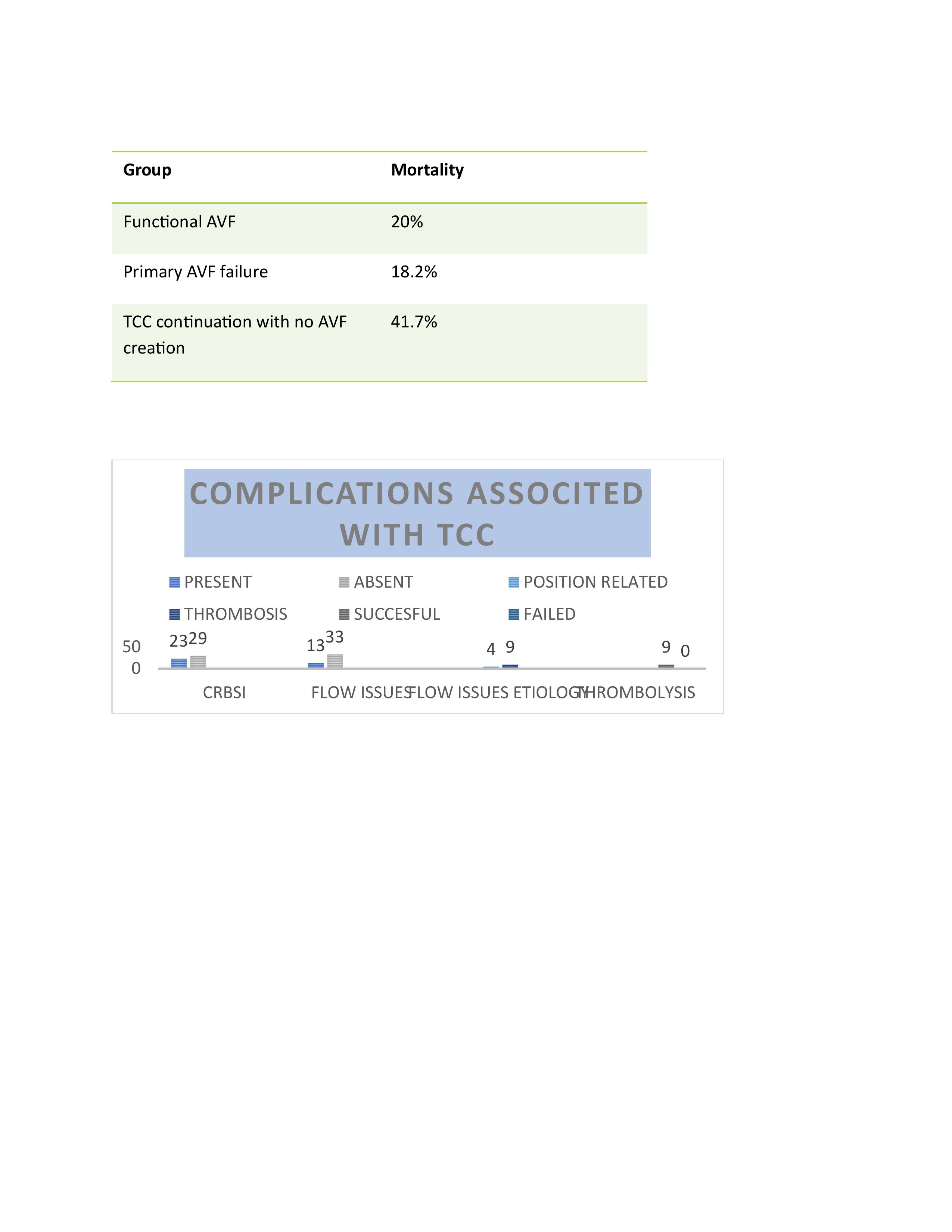 complications associated with TCC on followup
