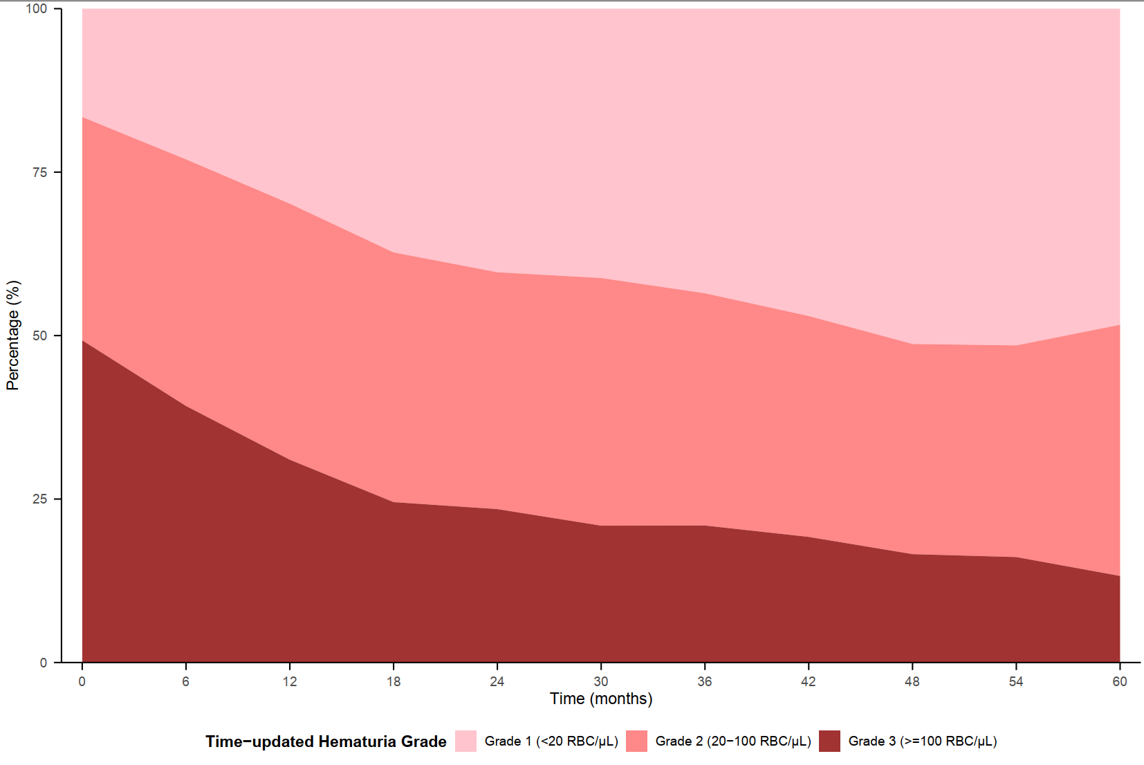 Percentage of patients with different time-updated hematuria during the first 5 years of follow-up