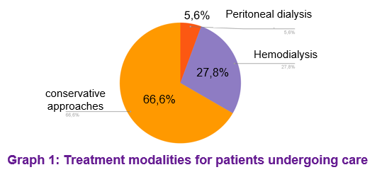 Graph 1: Treatment modalities for patients undergoing care