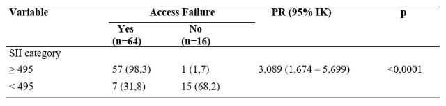 Distribution of Dialysis Access Failure According to SII Values