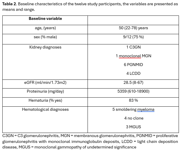Table 2. Baseline characteristics of the twelve study participants, the variables are presented as means and range.
