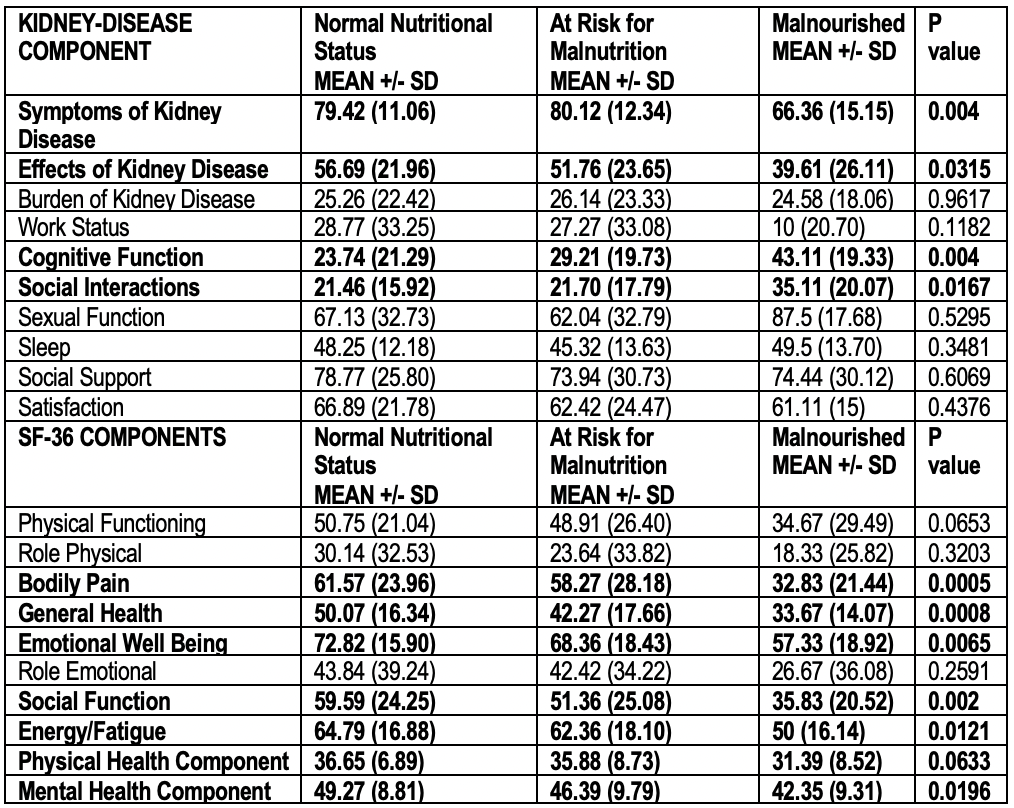 The Relationship of Nutritional Status and Quality of Life among CKD Patients Undergoing Hemodialysis