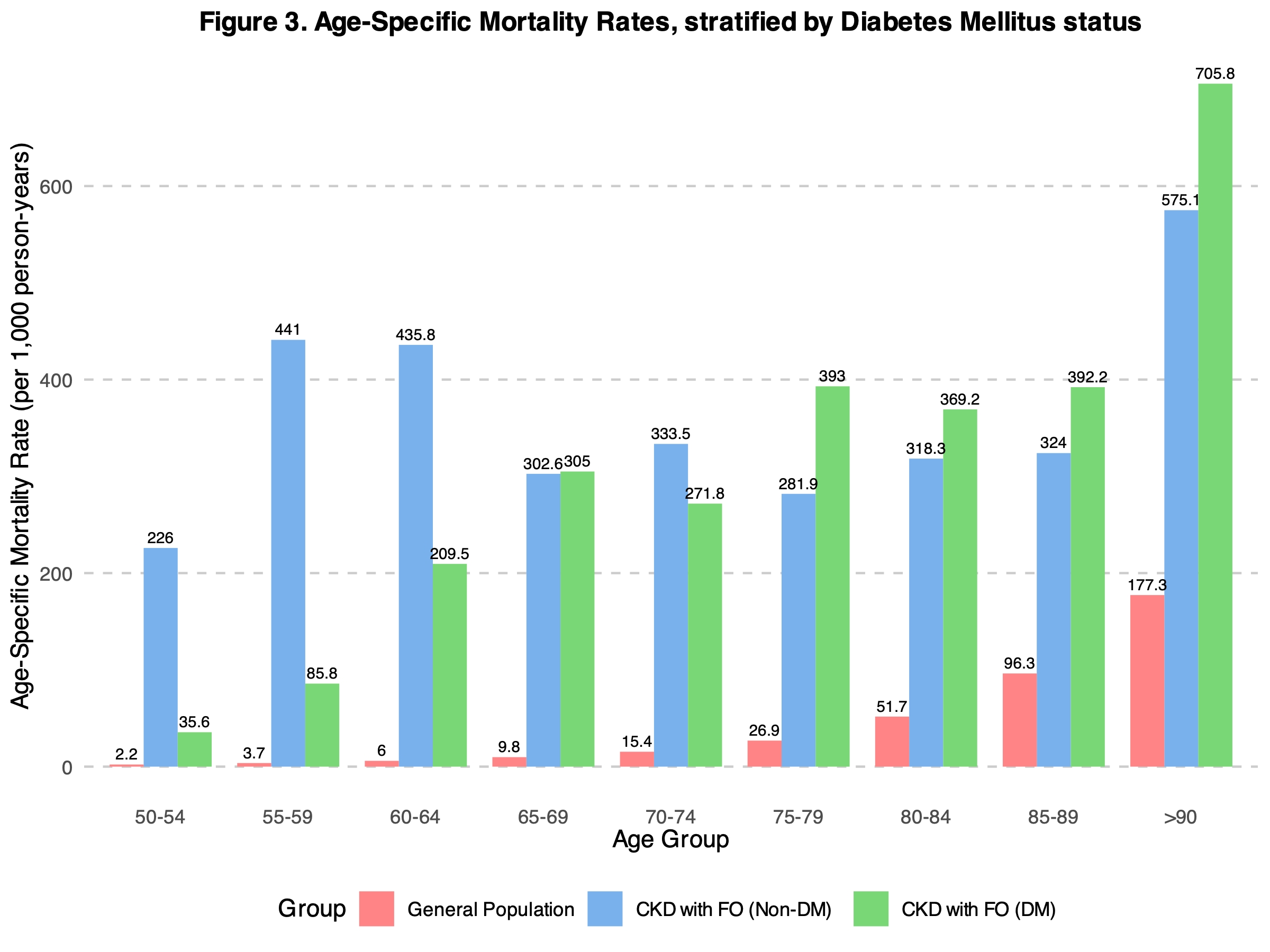 Figure 3. Age-Specific Mortality Rates, stratified by DM status