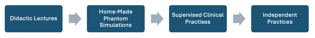 Figure 1: Training Pathway